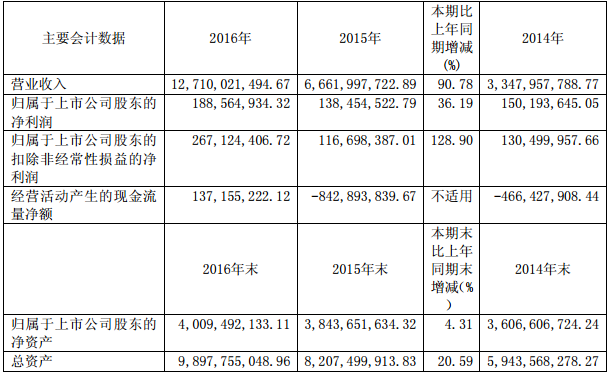 盛屯礦業(yè)近三年主要會(huì)計(jì)數(shù)據(jù)和財(cái)務(wù)指標(biāo)