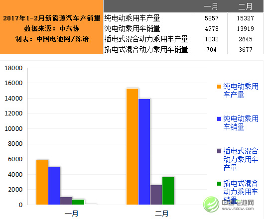 2月我國(guó)生產(chǎn)新能源汽車17972輛  同增15.5%