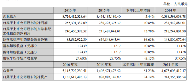 德賽電池：2016年凈利潤2.55億 同比增長10.89%