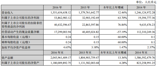 圣陽股份近三年主要會計數據和財務指標