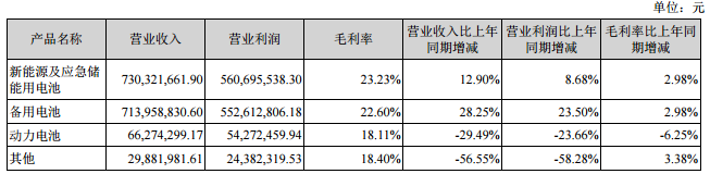 圣陽股份占公司主營業(yè)務收入或主營業(yè)務利潤 10%以上的產品情況