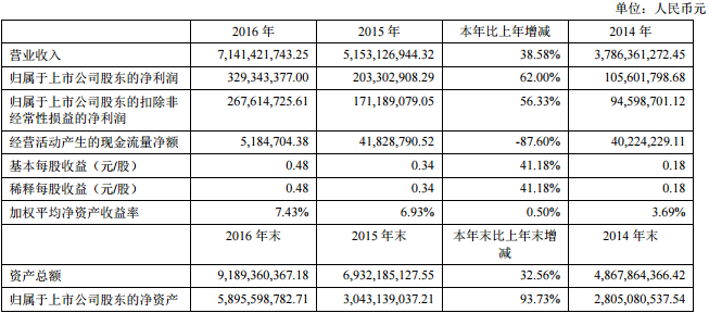 南都電源近三年主要會(huì)計(jì)數(shù)據(jù)和財(cái)務(wù)指標(biāo)