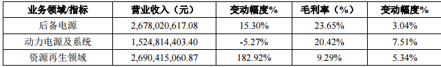 南都電源三大業(yè)務(wù)領(lǐng)域業(yè)績(jī)貢獻(xiàn)情況表