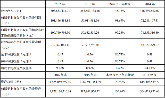 道氏技術(shù)主要會(huì)計(jì)數(shù)據(jù)和財(cái)務(wù)指標(biāo)