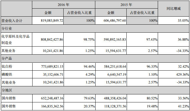 安納達主要產(chǎn)品營收情況