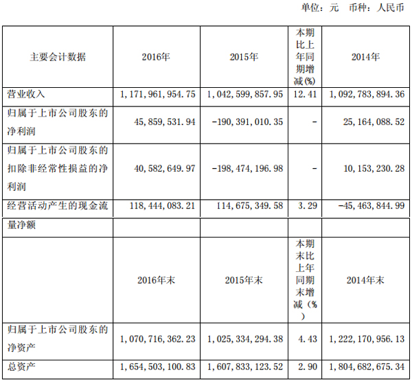 紅星發(fā)展：2016年凈利4585.95萬(wàn) 扭虧為盈