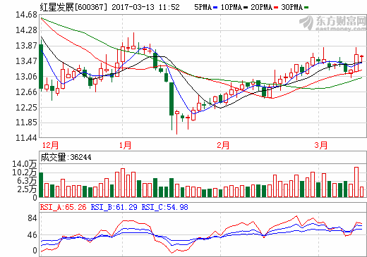 紅星發(fā)展：2016年凈利4585.95萬(wàn) 扭虧為盈