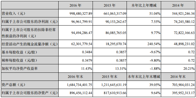 雙杰電氣：2016年凈利9696.18萬 同比增長(zhǎng)7.55%