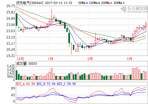 雙杰電氣：2016年凈利9696.18萬 同比增長(zhǎng)7.55%