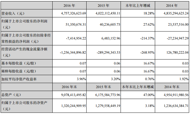 安凱客車：2016年營收47.57億元 同比增長18.28%