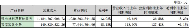 當(dāng)升科技占公司主營業(yè)務(wù)收入或主營業(yè)務(wù)利潤 10%以上的產(chǎn)品情況 