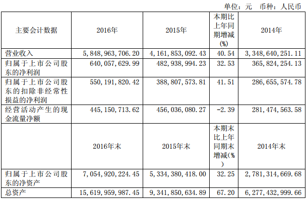 長(zhǎng)園集團(tuán)：2016年凈利潤(rùn)6.4億 同比增長(zhǎng)32.53%