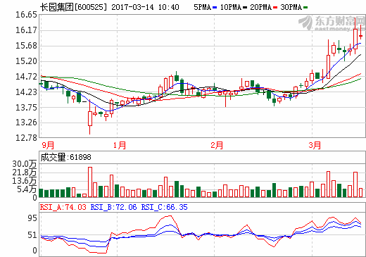 長(zhǎng)園集團(tuán)：2016年凈利潤(rùn)6.4億 同比增長(zhǎng)32.53%