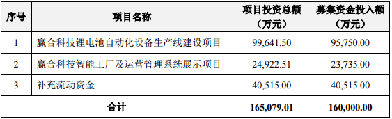 本次募集資金使用計劃