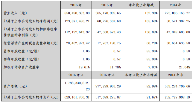 贏合科技主要會計數(shù)據(jù)和財務指標 