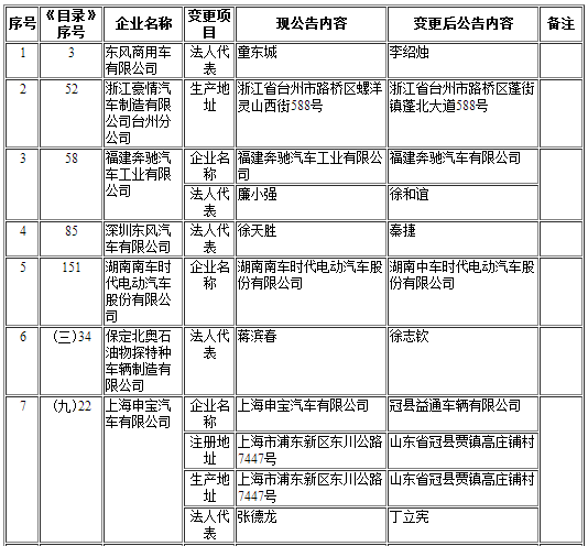 擬辦理變更企業(yè)準(zhǔn)入信息清單