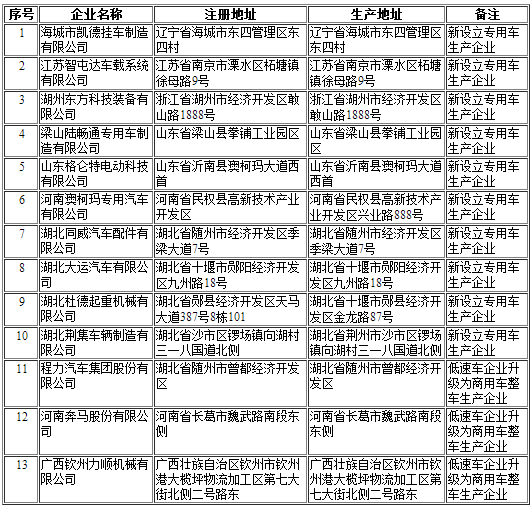 擬發(fā)布新增車輛生產(chǎn)企業(yè)清單