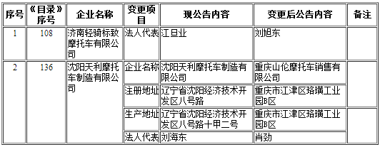 摩托車生產(chǎn)企業(yè)