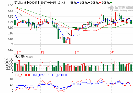 冠城大通：2016年凈利3.22億元 鋰電池項目實現(xiàn)試生產(chǎn)