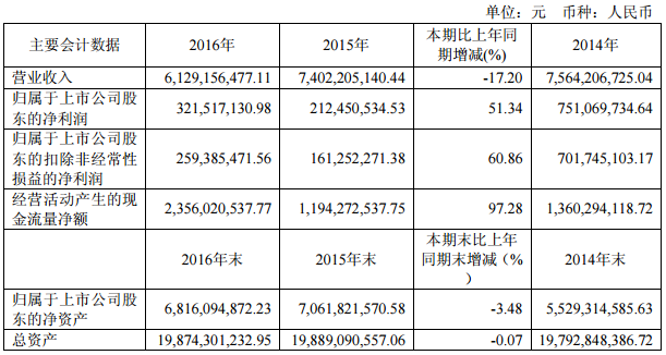 冠城大通：2016年凈利3.22億元 鋰電池項目實現(xiàn)試生產(chǎn)