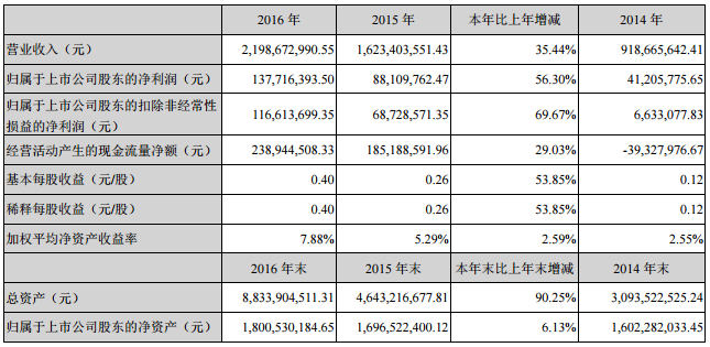 成飛集成2016年營收21.99億元 鋰電池業(yè)務(wù)收入14.14億元