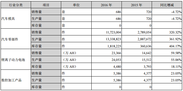 成飛集成2016年營收21.99億元 鋰電池業(yè)務(wù)收入14.14億元