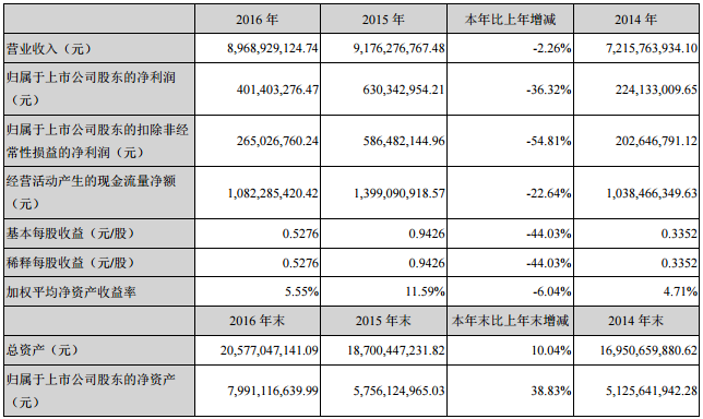 中材科技：2016年鋰電隔膜營(yíng)收2920萬(wàn)元 同比增長(zhǎng)194%