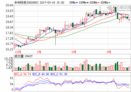 中材科技：2016年鋰電隔膜營(yíng)收2920萬(wàn)元 同比增長(zhǎng)194%