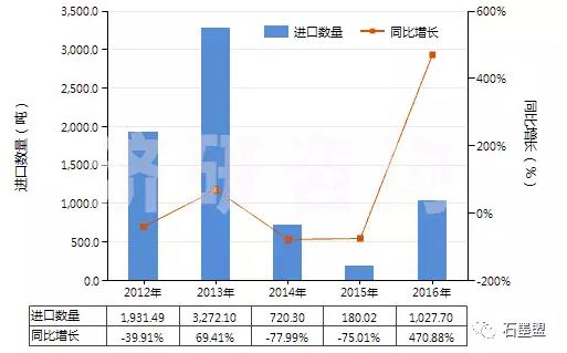 圖 2012-2016年中國(guó)鱗片狀天然石墨（HS25041010）進(jìn)口量及增速統(tǒng)計(jì)