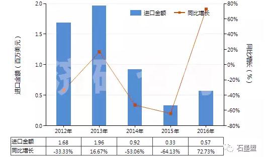 圖 2012-2016年中國(guó)鱗片狀天然石墨（HS25041010）進(jìn)口總額及增速統(tǒng)計(jì)