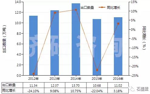 圖 2012-2016年中國(guó)鱗片狀天然石墨（HS25041010）出口量及增速統(tǒng)計(jì)