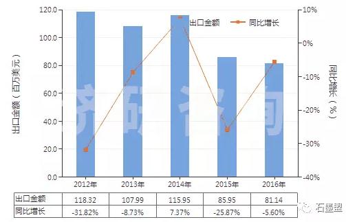 2012-2016年中國(guó)磷片狀天然石墨（HS25041010）出口總額及增速統(tǒng)計(jì)