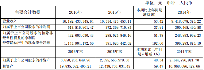 小康股份主要會(huì)計(jì)數(shù)據(jù)