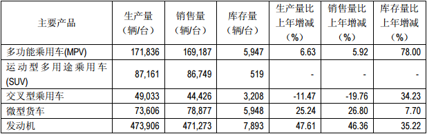 小康股份產(chǎn)銷(xiāo)量情況分析表