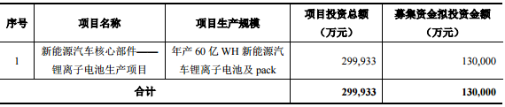 猛獅科技募資13億元 用于年產(chǎn)60億WH鋰電池及pack項(xiàng)目