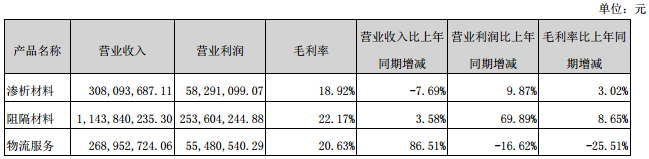 佛塑科技占公司主營業(yè)務(wù)收入或主營業(yè)務(wù)利潤 10%以上的產(chǎn)品情況