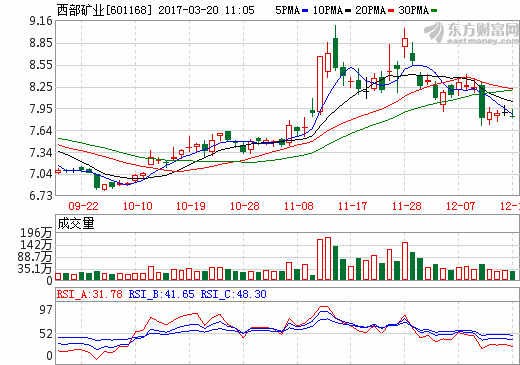 西部礦業(yè)