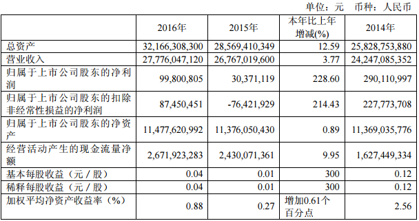 近 3 年的主要會(huì)計(jì)數(shù)據(jù)和財(cái)務(wù)指標(biāo)