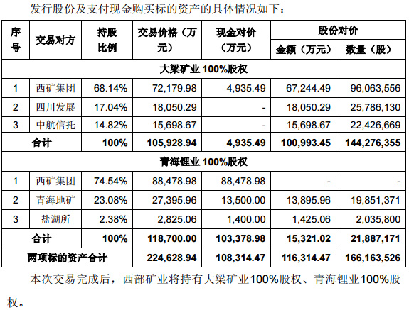 西部礦業(yè)