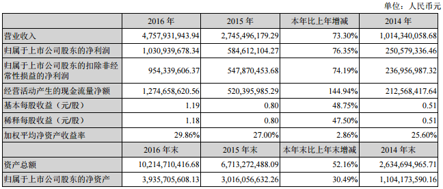 國軒高科：2016年營收47.58億元 動力鋰電池組營收40.75億元