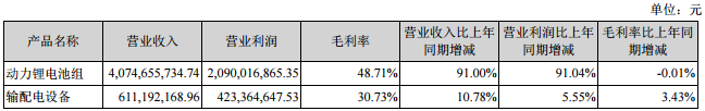 國軒高科：2016年營收47.58億元 動力鋰電池組營收40.75億元