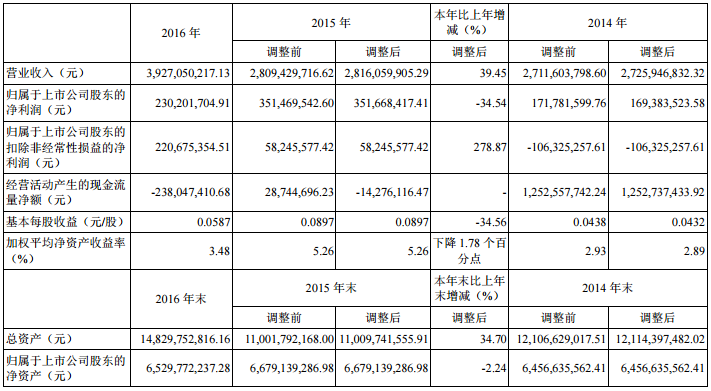 中信國(guó)安：2016年?duì)I收39.27億元 盟固利動(dòng)力公司營(yíng)收10.63億元