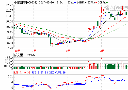 中信國(guó)安：2016年?duì)I收39.27億元 盟固利動(dòng)力公司營(yíng)收10.63億元