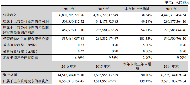 大洋電機(jī)：2016年凈利潤(rùn)5.09億 同比增長(zhǎng)49.19%