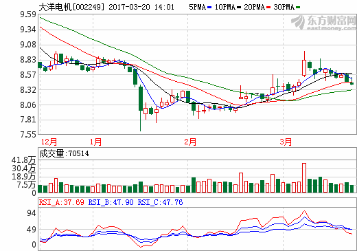 大洋電機(jī)：2016年凈利潤(rùn)5.09億 同比增長(zhǎng)49.19%