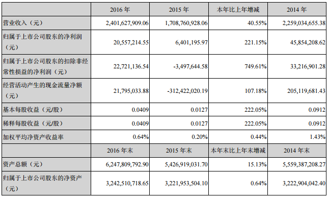 易成新能：2016年凈利2055.72萬 同比增長221.15%