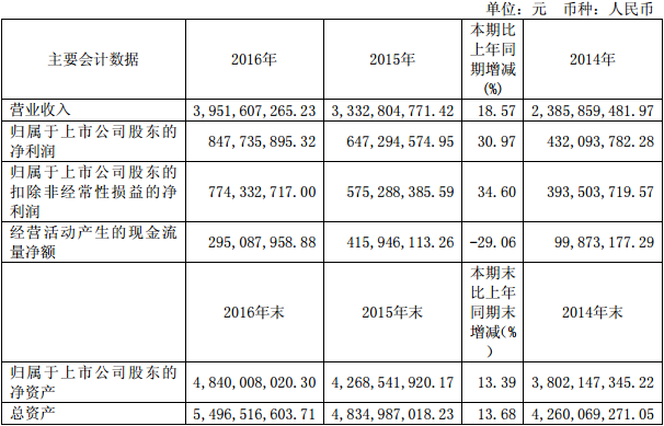 福斯特主要會計數(shù)據(jù)