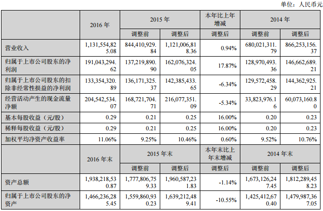 德爾未來：2016年凈利1.91億 同比增長17.87%