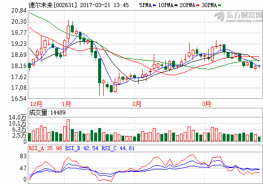 德爾未來：2016年凈利1.91億 同比增長17.87%