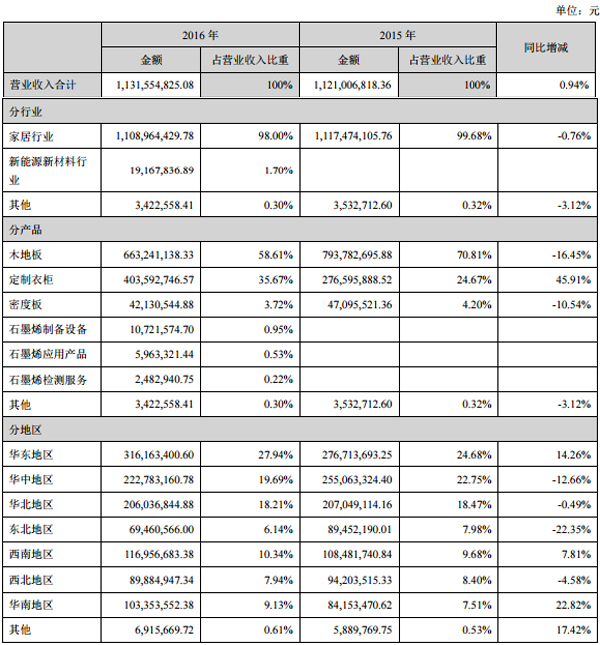 德爾未來：2016年凈利1.91億 同比增長17.87%